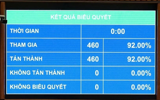 Quốc hội thông qua Nghị quyết miễn thuế với xăng dầu đến hết 30/6