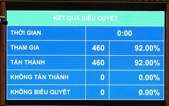 Quốc hội thông qua Nghị quyết miễn thuế với xăng dầu đến hết 30/6