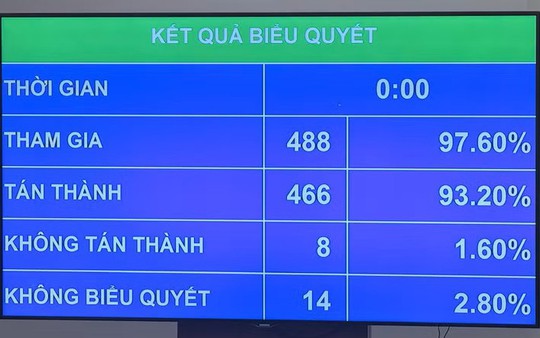 Quốc hội thông qua Luật sửa 4 luật về thuế, nâng mức doanh thu miễn thuế